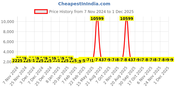 myntra.com Kuber Industries Brown & Grey 6 Pieces Foldable Laundry Bag With Holding Rings kuber industries Price History Graph from 7 Nov 2024 to 1 Dec 2025