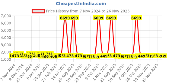 myntra.com Kuber Industries Brown & Grey 6 Pieces Microfiber Doormats kuber industries Price History Graph from 7 Nov 2024 to 25 Nov 2025