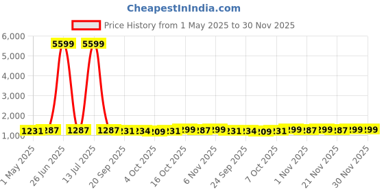 myntra.com Kuber Industries Brown & Grey 6 Pieces Non-Woven Cloth Organisers kuber industries Price History Graph from 1 May 2025 to 30 Nov 2025