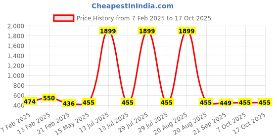 myntra.com Kuber Industries Brown & Grey 6 Pieces Printed Cotton Regular Saree Organisers kuber industries Price History Graph from 7 Feb 2025 to 16 Oct 2025