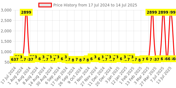 myntra.com Kuber Industries Brown & Grey 6 Pieces Regular Multi-Utility Organiser kuber industries Price History Graph from 17 Jul 2024 to 14 Jul 2025