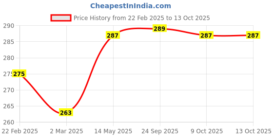 myntra.com Kuber Industries Brown & Grey 6 Pieces Regular Travel Shoes Organisers kuber industries Price History Graph from 22 Feb 2025 to 11 Oct 2025