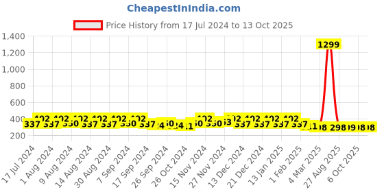 myntra.com Kuber Industries Brown and Grey 6 Pieces Regular Travel Storage Shoe Organisers kuber industries Price History Graph from 17 Jul 2024 to 12 Oct 2025
