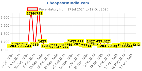 myntra.com Kuber Industries Brown & Grey Checked Design Both Sided 3-Seater Sofa Cover kuber industries Price History Graph from 17 Jul 2024 to 18 Oct 2025