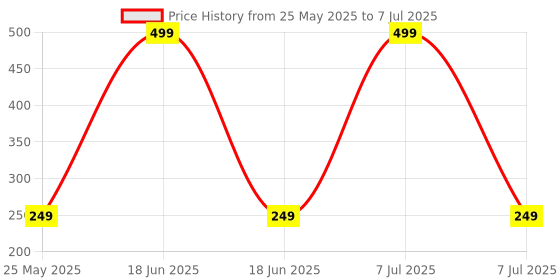 myntra.com Kuber Industries Brown & Grey Checked Table Runner With Lace Border kuber industries Price History Graph from 25 May 2025 to 7 Jul 2025