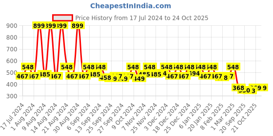 myntra.com Kuber Industries Brown & Grey Colourblocked Storage Bag Organiser With Handle kuber industries Price History Graph from 17 Jul 2024 to 24 Oct 2025