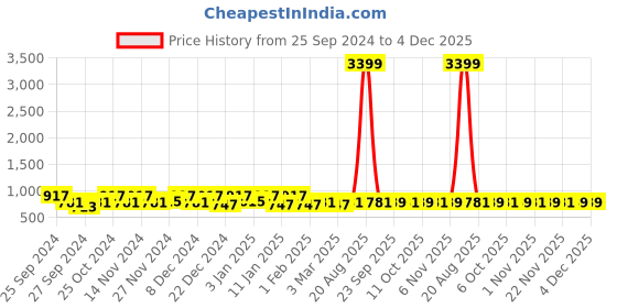 myntra.com Kuber Industries Brown & Grey Floral Anti Skid Bed Side Runner kuber industries Price History Graph from 25 Sep 2024 to 4 Dec 2025