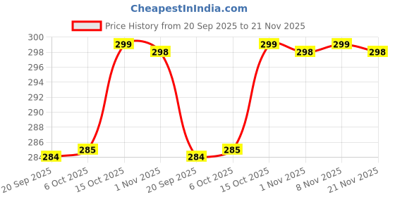 myntra.com Kuber Industries Brown & Grey Geometric Printed Waterproof 4-Seater Square Table Cover kuber industries Price History Graph from 20 Sep 2025 to 21 Nov 2025