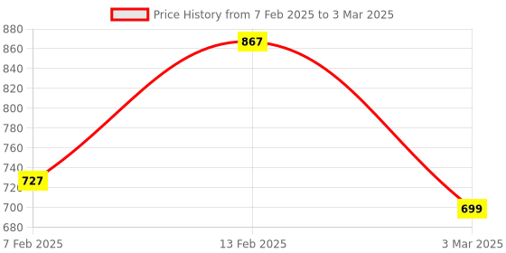 myntra.com Kuber Industries Brown & Grey Printed Cotton 6-Seater Rectangular Table Cover kuber industries Price History Graph from 7 Feb 2025 to 3 Mar 2025