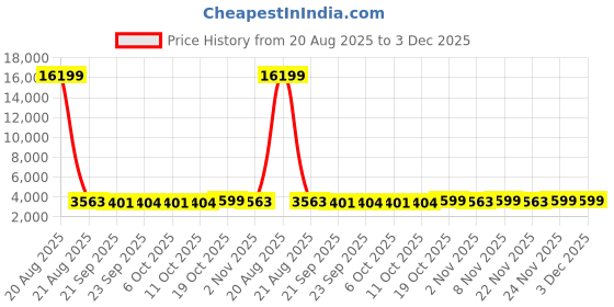 myntra.com Kuber Industries Brown & Grey Printed Cotton Sofa Cover With Arms kuber industries Price History Graph from 20 Aug 2025 to 3 Dec 2025