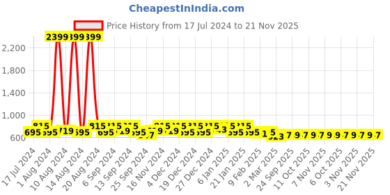 myntra.com Kuber Industries Brown & Grey Printed Decorative Wall Sticker kuber industries Price History Graph from 17 Jul 2024 to 21 Nov 2025