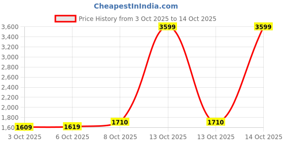 myntra.com Kuber Industries Brown & Grey Printed Foldable Iron Stand kuber industries Price History Graph from 3 Oct 2025 to 14 Oct 2025
