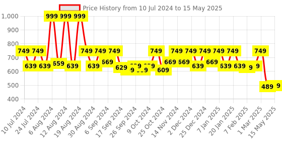 myntra.com Kuber Industries Brown & Grey Printed Shower Curtain With Hooks kuber industries Price History Graph from 10 Jul 2024 to 15 May 2025