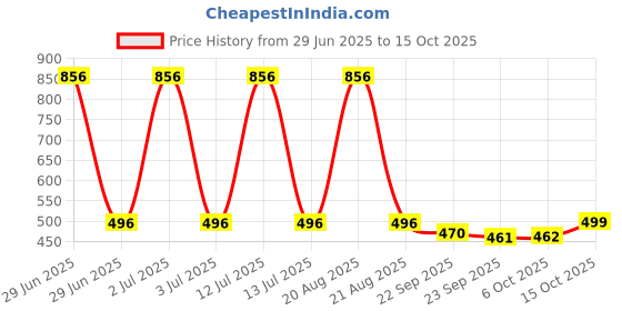 myntra.com Kuber Industries Brown & Grey Printed Waterproof Oval 6-Seater Table Cover kuber industries Price History Graph from 29 Jun 2025 to 15 Oct 2025