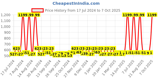 myntra.com Kuber Industries Brown & Grey Self-Designed Anti-Skid Doormat kuber industries Price History Graph from 17 Jul 2024 to 7 Oct 2025