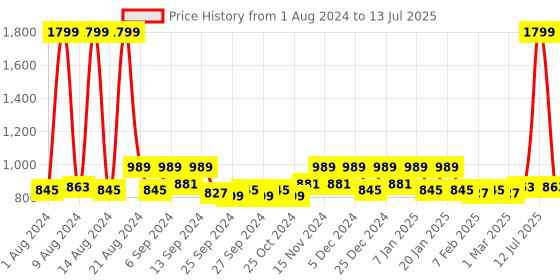 myntra.com Kuber Industries Brown & Grey Set of 2 Floral Window Blinds kuber industries Price History Graph from 1 Aug 2024 to 13 Jul 2025