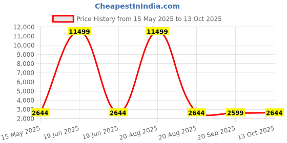 myntra.com Kuber Industries Brown & Grey Set Of 24 Printed Cotton Hanging Clothes Packing Organisers kuber industries Price History Graph from 15 May 2025 to 13 Oct 2025