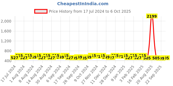 myntra.com Kuber Industries Brown & Grey Square Water Proof Drawer Organisers kuber industries Price History Graph from 17 Jul 2024 to 6 Oct 2025