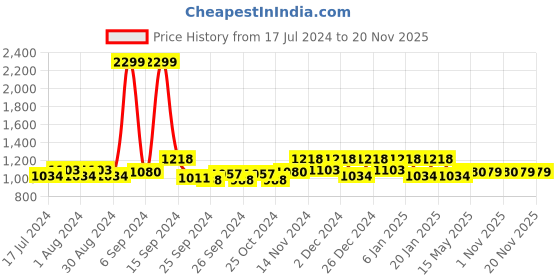 myntra.com Kuber Industries Brown & Magenta 2 Pieces Reversible Dish Drying Mats kuber industries Price History Graph from 17 Jul 2024 to 19 Nov 2025