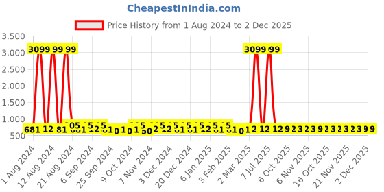myntra.com Kuber Industries Brown & Maroon 16 Pieces Reusable Drawer Saree Organisers kuber industries Price History Graph from 1 Aug 2024 to 2 Dec 2025