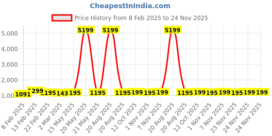 myntra.com Kuber Industries Brown & Maroon 18 Pieces Printed Cotton Regular Saree Organisers kuber industries Price History Graph from 8 Feb 2025 to 24 Nov 2025