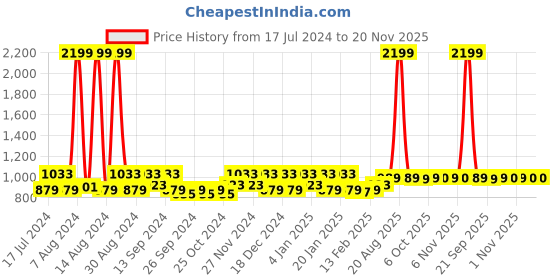 myntra.com Kuber Industries Brown & Maroon 2-Pcs Self Designed Cotton Doormats kuber industries Price History Graph from 17 Jul 2024 to 20 Nov 2025