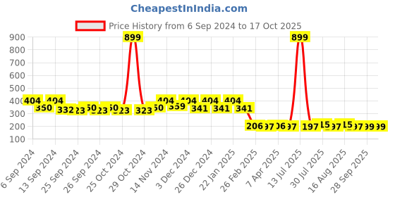 myntra.com Kuber Industries Brown & Maroon 2 Pieces AntiSlip Doormats kuber industries Price History Graph from 6 Sep 2024 to 15 Oct 2025