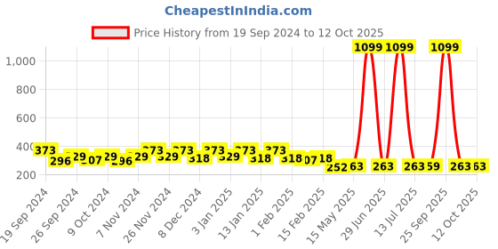 myntra.com Kuber Industries Brown & Maroon 2 Pieces AntiSlip Textured Doormats kuber industries Price History Graph from 19 Sep 2024 to 12 Oct 2025