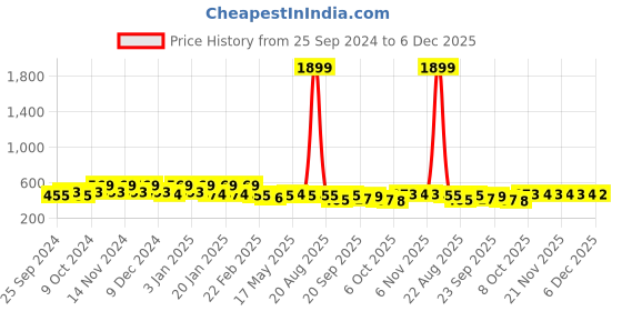 myntra.com Kuber Industries Brown & Maroon 2 Pieces Floral Printed  Prayer Mats kuber industries Price History Graph from 25 Sep 2024 to 6 Dec 2025