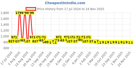 myntra.com Kuber Industries Brown & Maroon 2 Pieces Kitchen Self Drying Microfiber Table Placemats kuber industries Price History Graph from 17 Jul 2024 to 24 Nov 2025