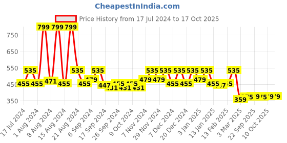 myntra.com Kuber Industries Brown & Maroon 2 Pieces Solitaire Storage Basket With Lid kuber industries Price History Graph from 17 Jul 2024 to 15 Oct 2025