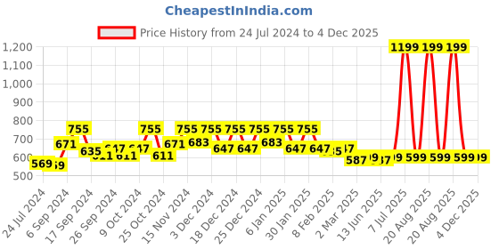 myntra.com Kuber Industries Brown & Maroon 2 Pieces Storage Bag Organizers kuber industries Price History Graph from 24 Jul 2024 to 3 Dec 2025
