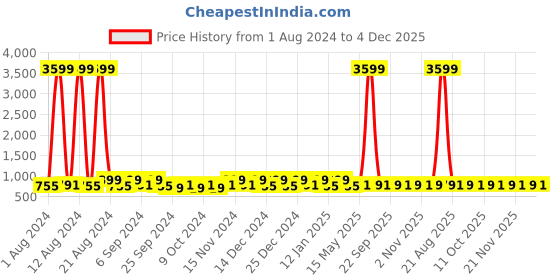 myntra.com Kuber Industries Brown & Maroon 20 Pieces Reusable Saree Organisers kuber industries Price History Graph from 1 Aug 2024 to 4 Dec 2025