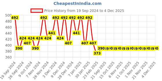 myntra.com Kuber Industries Brown & Maroon 3 Pieces Textured Cotton Anti-Slip Doormats kuber industries Price History Graph from 19 Sep 2024 to 4 Dec 2025