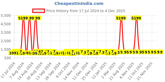 myntra.com Kuber Industries Brown & Maroon 30 Pieces Reusable Saree Organisers kuber industries Price History Graph from 17 Jul 2024 to 4 Dec 2025