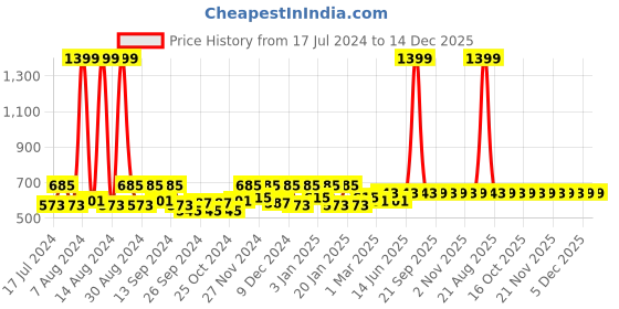 myntra.com Kuber Industries Brown & Maroon 3Pcs Leaf-Designed Anti-Skid Doormats kuber industries Price History Graph from 17 Jul 2024 to 14 Dec 2025