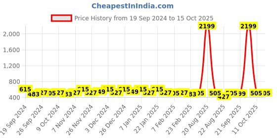 myntra.com Kuber Industries Brown & Maroon 4 Pieces AntiSlip Textured Cotton Doormats kuber industries Price History Graph from 19 Sep 2024 to 14 Oct 2025