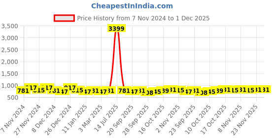 myntra.com Kuber Industries Brown & Maroon 4 Pieces Checked Cotton Chair Pads kuber industries Price History Graph from 7 Nov 2024 to 1 Dec 2025