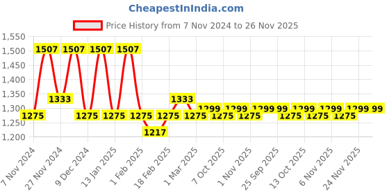 myntra.com Kuber Industries Brown & Maroon 4 Pieces Cushion Chair Pads kuber industries Price History Graph from 7 Nov 2024 to 25 Nov 2025