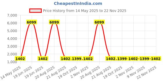 myntra.com Kuber Industries Brown & Maroon Set Of 12 Striped Cotton Hanging Clothes Organisers kuber industries Price History Graph from 14 May 2025 to 22 Nov 2025