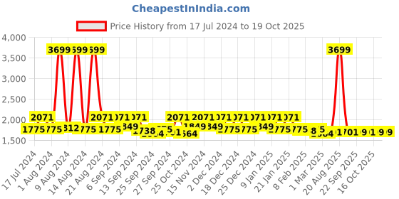 myntra.com Kuber Industries Brown & Navy Blue Microfiber 210 GSM Double Reversible Bed Comforter kuber industries Price History Graph from 17 Jul 2024 to 16 Oct 2025