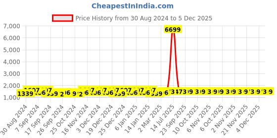 myntra.com Kuber Industries Brown & Off White 160 TC Cotton King Bedsheet with 2 Pillow Covers kuber industries Price History Graph from 30 Aug 2024 to 5 Dec 2025