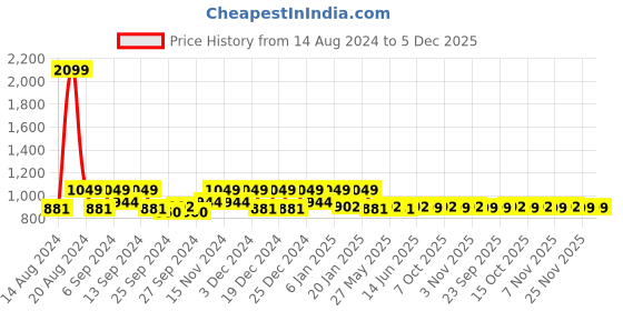 myntra.com Kuber Industries Brown & Off White 3 Pieces Kitchen Self Drying Microfiber Table Placemats kuber industries Price History Graph from 14 Aug 2024 to 5 Dec 2025