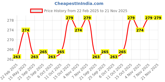 myntra.com Kuber Industries Brown & Off White Peacock Cotton 4-Seater Table Cover kuber industries Price History Graph from 22 Feb 2025 to 21 Nov 2025