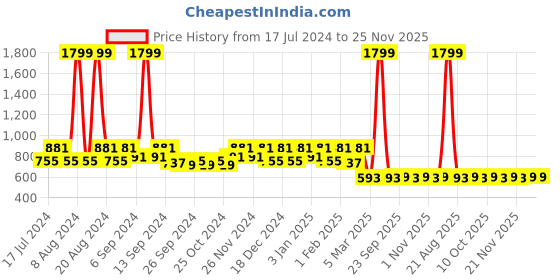 myntra.com Kuber Industries Brown & Off-White Printed Super Soft Velvet Traditional Anti-Skid Carpet kuber industries Price History Graph from 17 Jul 2024 to 25 Nov 2025