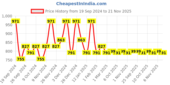 myntra.com Kuber Industries Brown & Orange 2 Printed Other 250 GSM Bath Towel kuber industries Price History Graph from 19 Sep 2024 to 21 Nov 2025