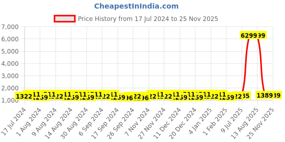 myntra.com Kuber Industries Brown & Orange 4 Pieces Printed Cotton 144 GSM Bath Towels kuber industries Price History Graph from 17 Jul 2024 to 24 Nov 2025