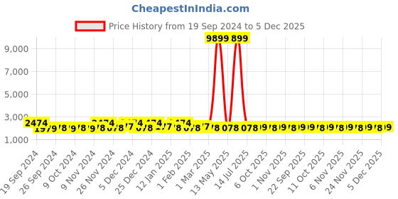 myntra.com Kuber Industries Brown & Orange 6 Pieces Striped 250 GSM Bath Towels kuber industries Price History Graph from 19 Sep 2024 to 5 Dec 2025