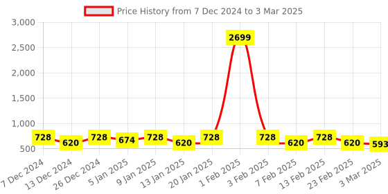 myntra.com Kuber Industries Brown & Orange-Coloured Multi Purpose Bucket With Handle- 24 ltr kuber industries Price History Graph from 7 Dec 2024 to 3 Mar 2025