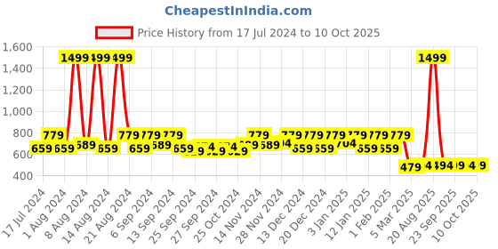 myntra.com Kuber Industries Brown & Orange Printed Foldable Laundry Bag kuber industries Price History Graph from 17 Jul 2024 to 10 Oct 2025